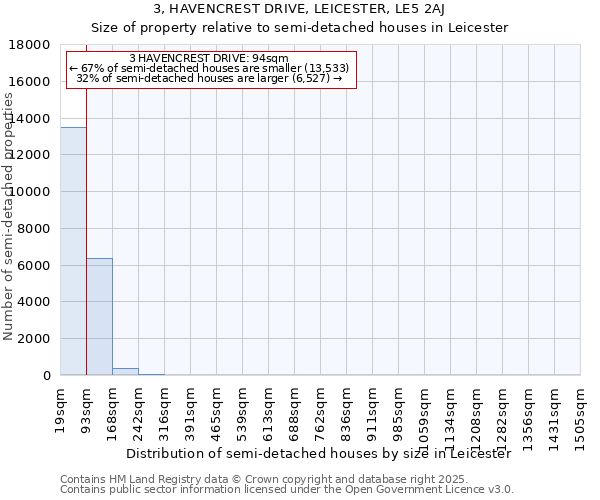 3, HAVENCREST DRIVE, LEICESTER, LE5 2AJ: Size of property relative to semi-detached houses houses in Leicester