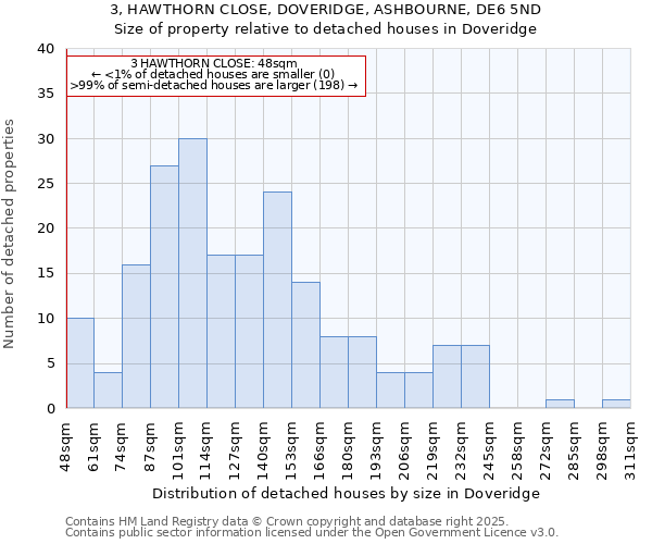3, HAWTHORN CLOSE, DOVERIDGE, ASHBOURNE, DE6 5ND: Size of property relative to detached houses houses in Doveridge