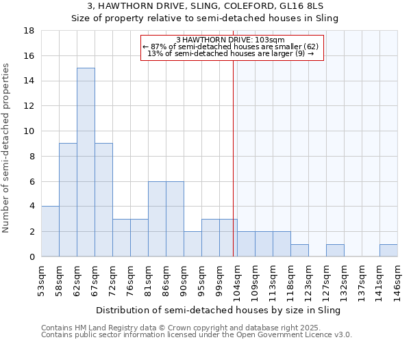 3, HAWTHORN DRIVE, SLING, COLEFORD, GL16 8LS: Size of property relative to semi-detached houses houses in Sling
