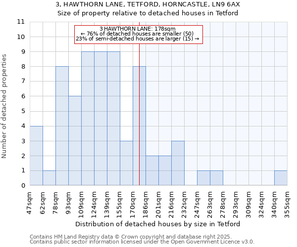 3, HAWTHORN LANE, TETFORD, HORNCASTLE, LN9 6AX: Size of property relative to detached houses houses in Tetford