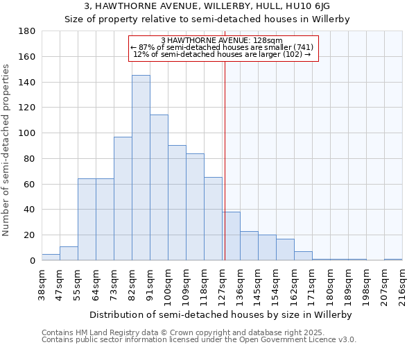 3, HAWTHORNE AVENUE, WILLERBY, HULL, HU10 6JG: Size of property relative to semi-detached houses houses in Willerby