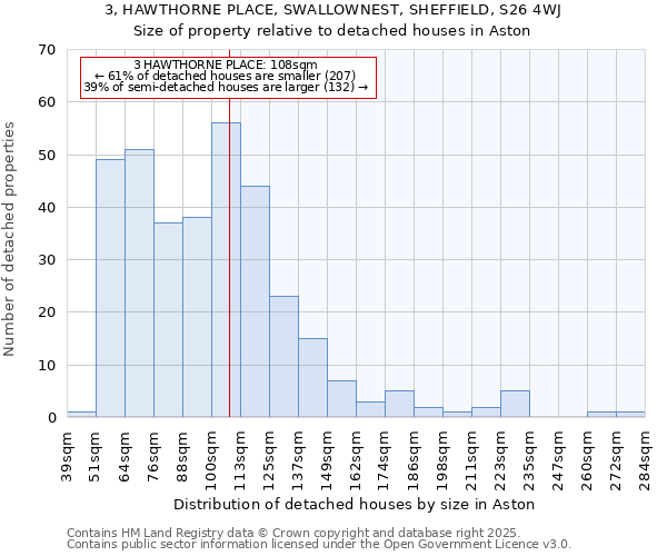 3, HAWTHORNE PLACE, SWALLOWNEST, SHEFFIELD, S26 4WJ: Size of property relative to detached houses houses in Aston