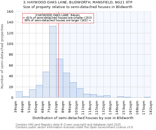 3, HAYWOOD OAKS LANE, BLIDWORTH, MANSFIELD, NG21 0TP: Size of property relative to semi-detached houses houses in Blidworth