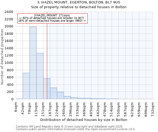 3, HAZEL MOUNT, EGERTON, BOLTON, BL7 9US: Size of property relative to detached houses houses in Bolton