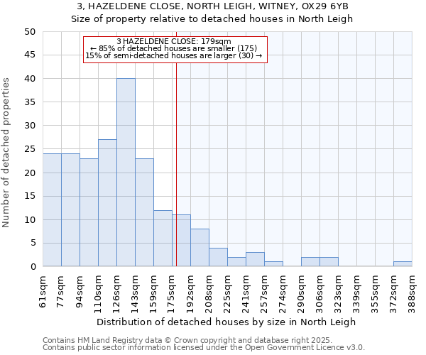 3, HAZELDENE CLOSE, NORTH LEIGH, WITNEY, OX29 6YB: Size of property relative to detached houses houses in North Leigh