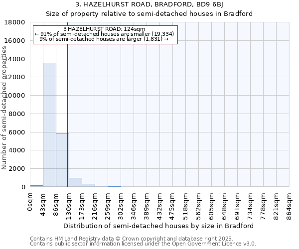 3, HAZELHURST ROAD, BRADFORD, BD9 6BJ: Size of property relative to semi-detached houses houses in Bradford