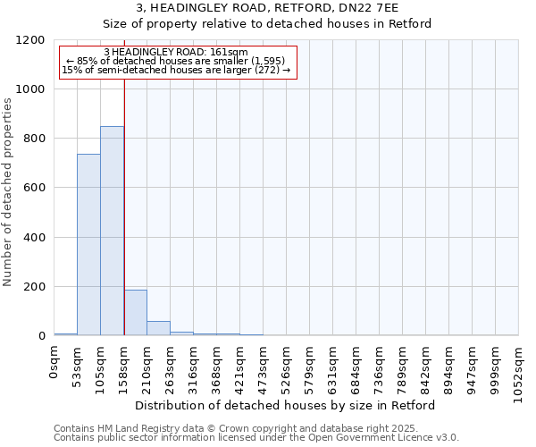 3, HEADINGLEY ROAD, RETFORD, DN22 7EE: Size of property relative to detached houses houses in Retford