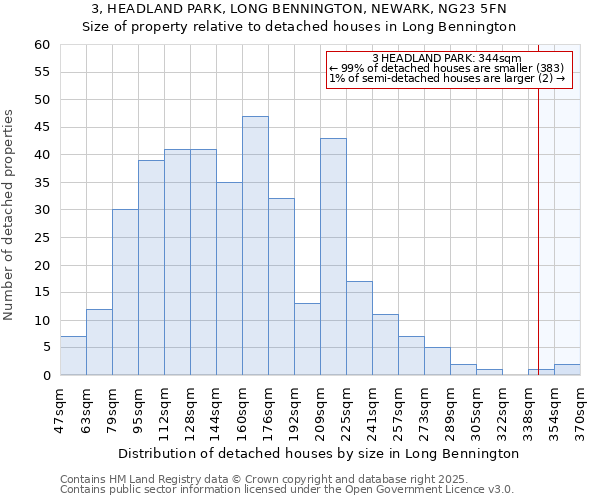 3, HEADLAND PARK, LONG BENNINGTON, NEWARK, NG23 5FN: Size of property relative to detached houses houses in Long Bennington