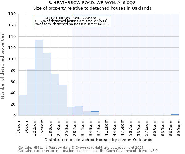 3, HEATHBROW ROAD, WELWYN, AL6 0QG: Size of property relative to detached houses houses in Oaklands