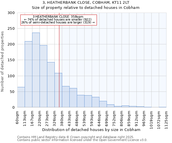 3, HEATHERBANK CLOSE, COBHAM, KT11 2LT: Size of property relative to detached houses houses in Cobham