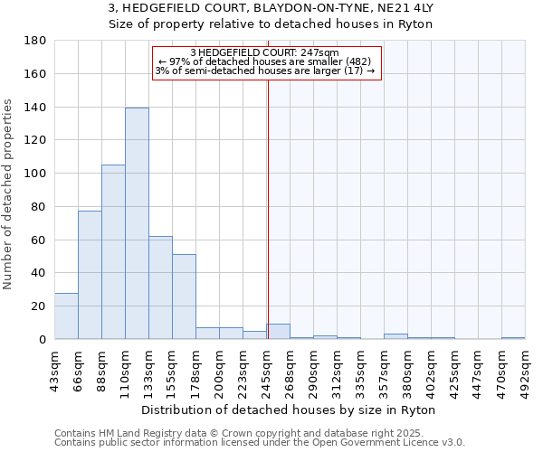 3, HEDGEFIELD COURT, BLAYDON-ON-TYNE, NE21 4LY: Size of property relative to detached houses houses in Ryton