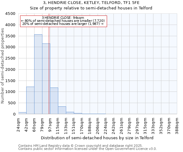 3, HENDRIE CLOSE, KETLEY, TELFORD, TF1 5FE: Size of property relative to semi-detached houses houses in Telford