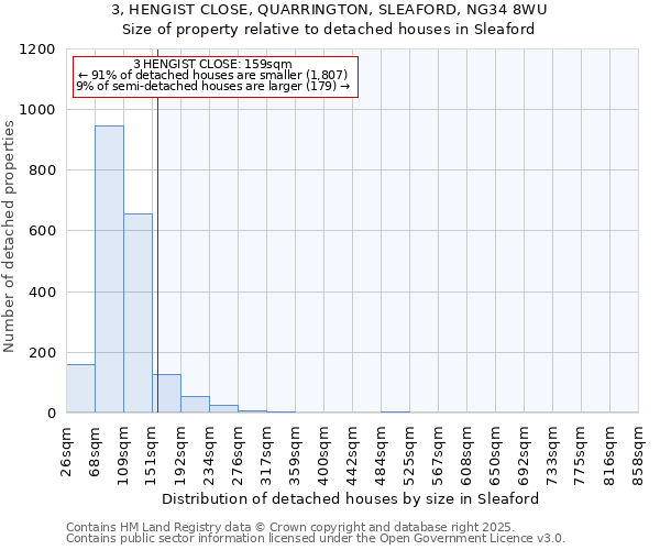 3, HENGIST CLOSE, QUARRINGTON, SLEAFORD, NG34 8WU: Size of property relative to detached houses houses in Sleaford