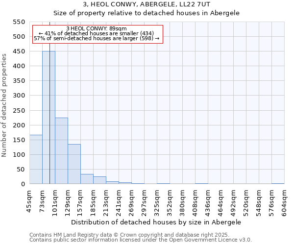 3, HEOL CONWY, ABERGELE, LL22 7UT: Size of property relative to detached houses houses in Abergele