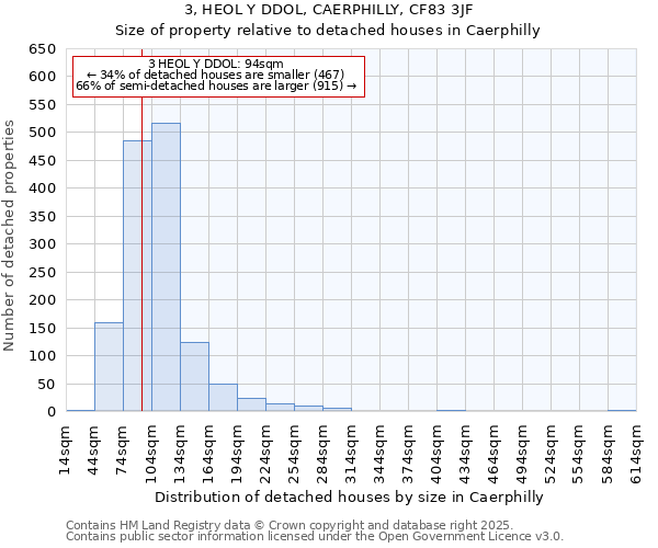 3, HEOL Y DDOL, CAERPHILLY, CF83 3JF: Size of property relative to detached houses houses in Caerphilly
