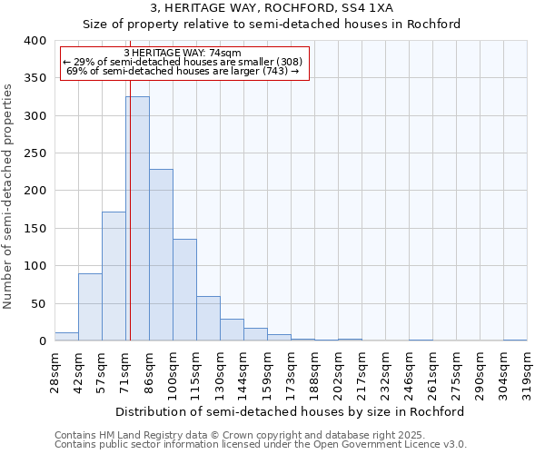 3, HERITAGE WAY, ROCHFORD, SS4 1XA: Size of property relative to semi-detached houses houses in Rochford