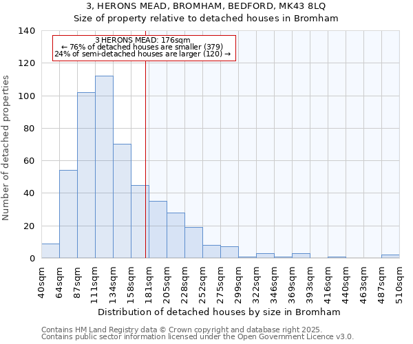 3, HERONS MEAD, BROMHAM, BEDFORD, MK43 8LQ: Size of property relative to detached houses houses in Bromham