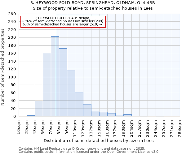 3, HEYWOOD FOLD ROAD, SPRINGHEAD, OLDHAM, OL4 4RR: Size of property relative to semi-detached houses houses in Lees