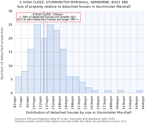 3, HIGH CLOSE, STURMINSTER MARSHALL, WIMBORNE, BH21 4BE: Size of property relative to detached houses houses in Sturminster Marshall
