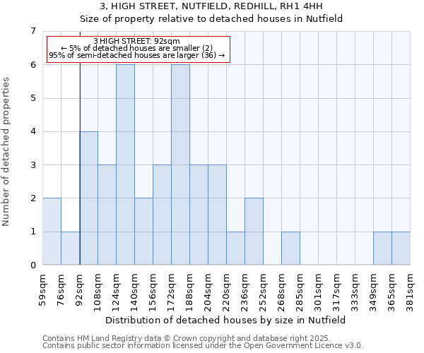 3, HIGH STREET, NUTFIELD, REDHILL, RH1 4HH: Size of property relative to detached houses houses in Nutfield