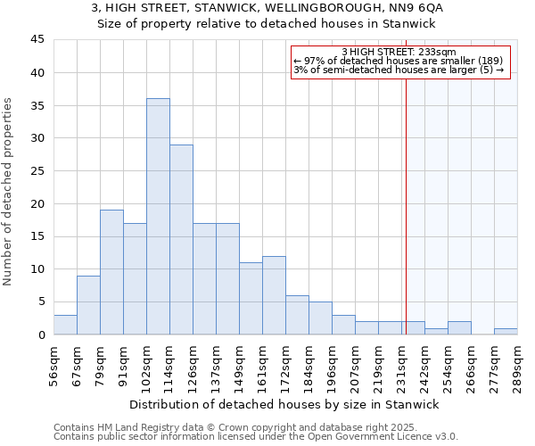 3, HIGH STREET, STANWICK, WELLINGBOROUGH, NN9 6QA: Size of property relative to detached houses houses in Stanwick