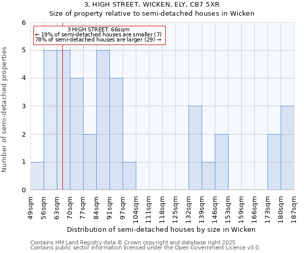 3, HIGH STREET, WICKEN, ELY, CB7 5XR: Size of property relative to semi-detached houses houses in Wicken