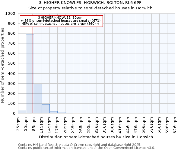 3, HIGHER KNOWLES, HORWICH, BOLTON, BL6 6PF: Size of property relative to semi-detached houses houses in Horwich
