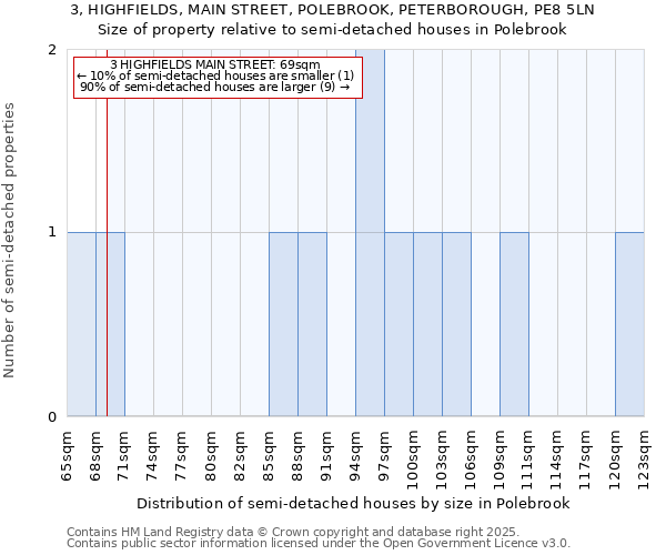 3, HIGHFIELDS, MAIN STREET, POLEBROOK, PETERBOROUGH, PE8 5LN: Size of property relative to semi-detached houses houses in Polebrook