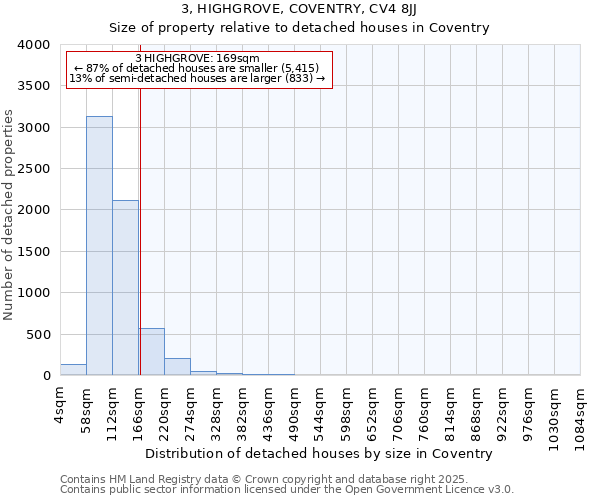 3, HIGHGROVE, COVENTRY, CV4 8JJ: Size of property relative to detached houses houses in Coventry