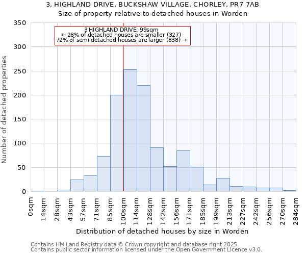 3, HIGHLAND DRIVE, BUCKSHAW VILLAGE, CHORLEY, PR7 7AB: Size of property relative to detached houses houses in Worden