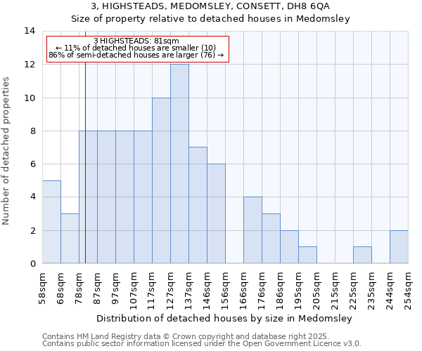 3, HIGHSTEADS, MEDOMSLEY, CONSETT, DH8 6QA: Size of property relative to detached houses houses in Medomsley