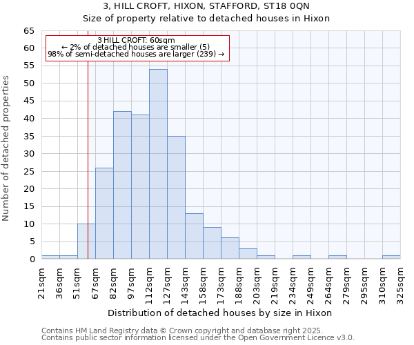 3, HILL CROFT, HIXON, STAFFORD, ST18 0QN: Size of property relative to detached houses houses in Hixon