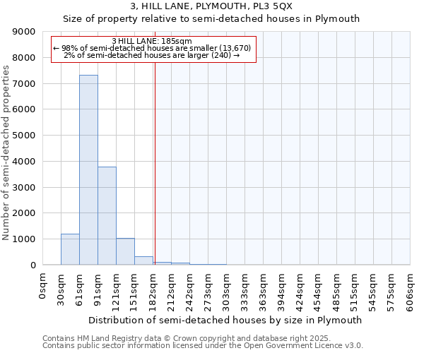 3, HILL LANE, PLYMOUTH, PL3 5QX: Size of property relative to semi-detached houses houses in Plymouth