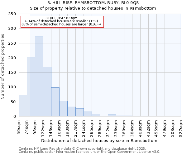 3, HILL RISE, RAMSBOTTOM, BURY, BL0 9QS: Size of property relative to detached houses houses in Ramsbottom