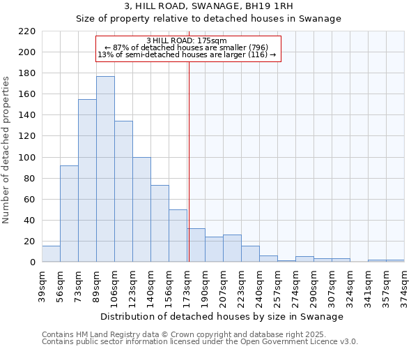 3, HILL ROAD, SWANAGE, BH19 1RH: Size of property relative to detached houses houses in Swanage
