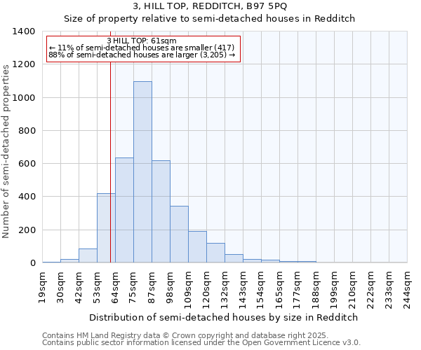3, HILL TOP, REDDITCH, B97 5PQ: Size of property relative to semi-detached houses houses in Redditch