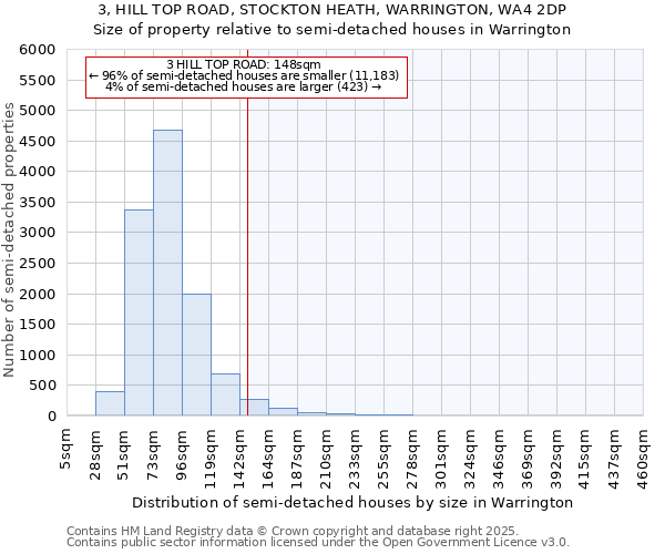 3, HILL TOP ROAD, STOCKTON HEATH, WARRINGTON, WA4 2DP: Size of property relative to semi-detached houses houses in Warrington