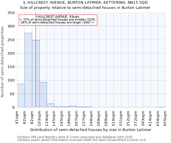 3, HILLCREST AVENUE, BURTON LATIMER, KETTERING, NN15 5QD: Size of property relative to semi-detached houses houses in Burton Latimer