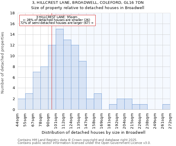 3, HILLCREST LANE, BROADWELL, COLEFORD, GL16 7DN: Size of property relative to detached houses houses in Broadwell