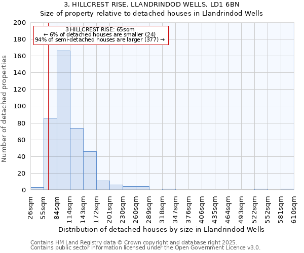 3, HILLCREST RISE, LLANDRINDOD WELLS, LD1 6BN: Size of property relative to detached houses houses in Llandrindod Wells