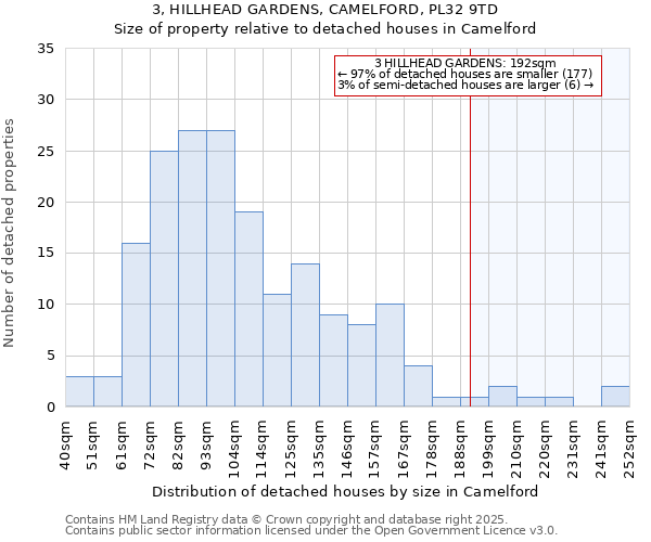 3, HILLHEAD GARDENS, CAMELFORD, PL32 9TD: Size of property relative to detached houses houses in Camelford