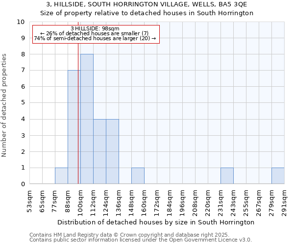3, HILLSIDE, SOUTH HORRINGTON VILLAGE, WELLS, BA5 3QE: Size of property relative to detached houses houses in South Horrington