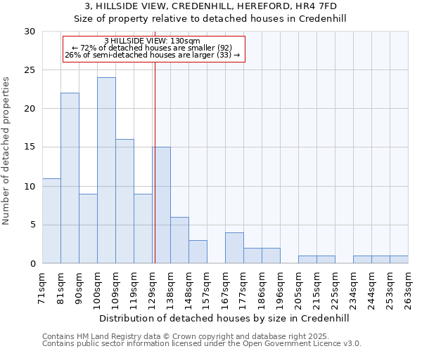 3, HILLSIDE VIEW, CREDENHILL, HEREFORD, HR4 7FD: Size of property relative to detached houses houses in Credenhill