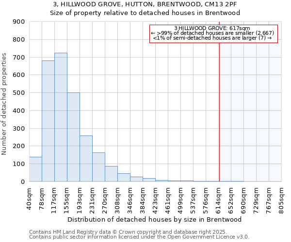 3, HILLWOOD GROVE, HUTTON, BRENTWOOD, CM13 2PF: Size of property relative to detached houses houses in Brentwood