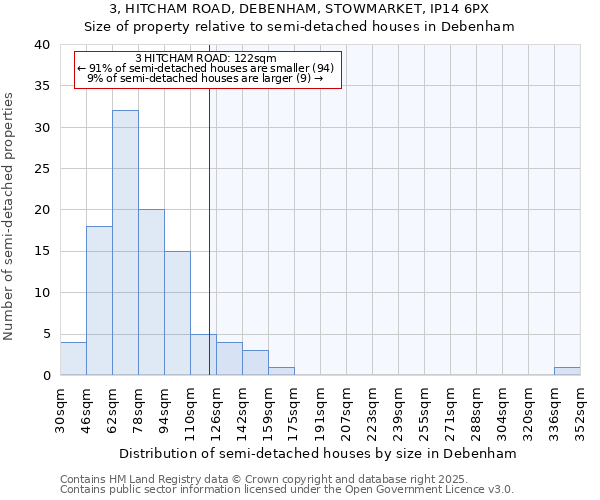 3, HITCHAM ROAD, DEBENHAM, STOWMARKET, IP14 6PX: Size of property relative to semi-detached houses houses in Debenham