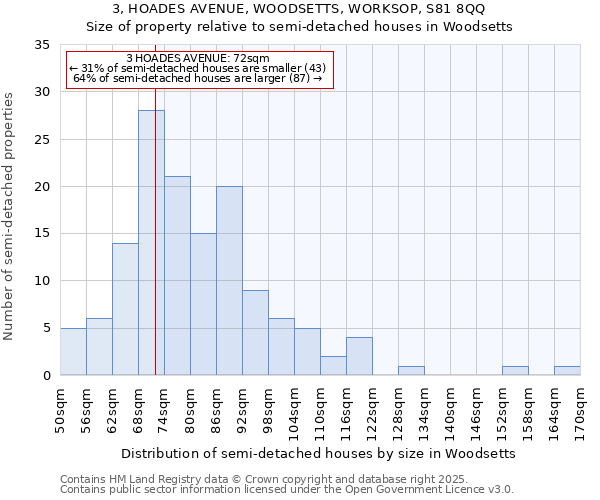 3, HOADES AVENUE, WOODSETTS, WORKSOP, S81 8QQ: Size of property relative to semi-detached houses houses in Woodsetts