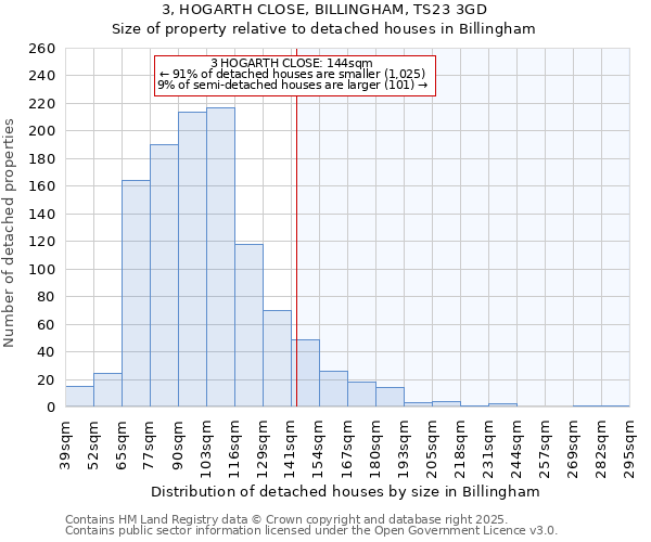 3, HOGARTH CLOSE, BILLINGHAM, TS23 3GD: Size of property relative to detached houses houses in Billingham