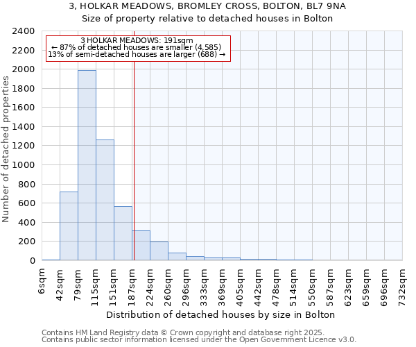 3, HOLKAR MEADOWS, BROMLEY CROSS, BOLTON, BL7 9NA: Size of property relative to detached houses houses in Bolton