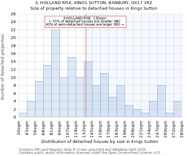 3, HOLLAND RISE, KINGS SUTTON, BANBURY, OX17 3RZ: Size of property relative to detached houses houses in Kings Sutton
