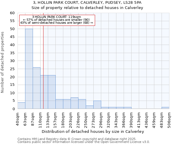 3, HOLLIN PARK COURT, CALVERLEY, PUDSEY, LS28 5PA: Size of property relative to detached houses houses in Calverley
